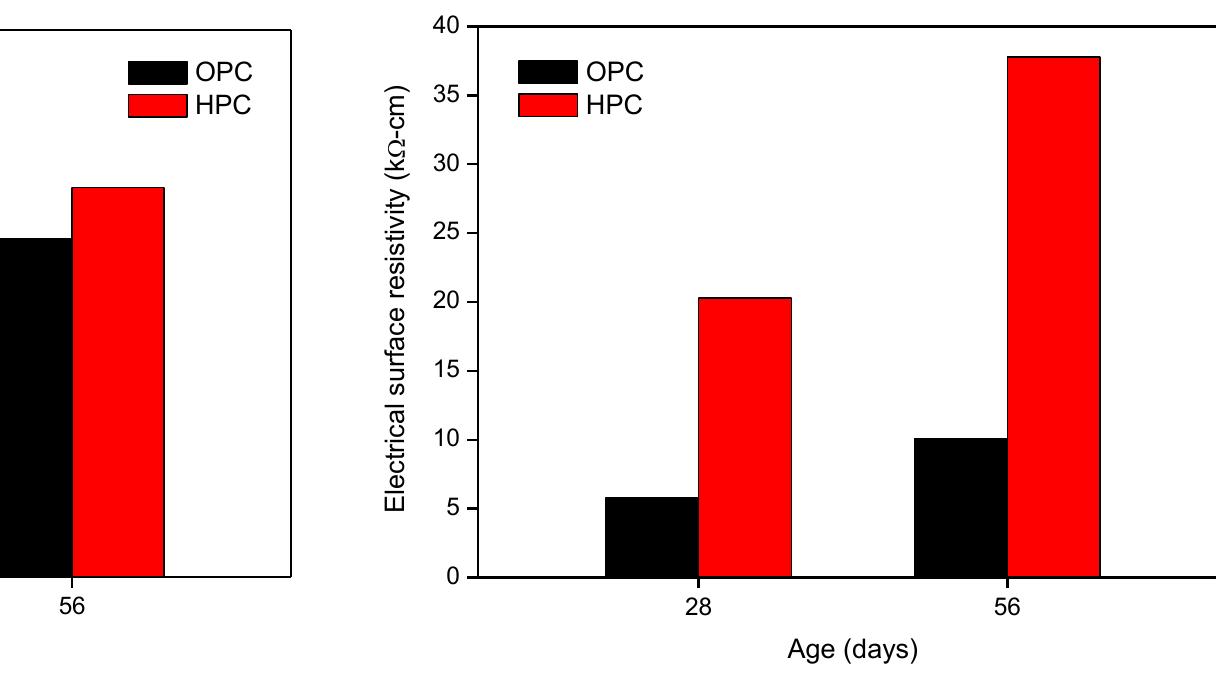 Hpc Values (PDF) Comparative performance of conventional OPC concrete and HPC ...