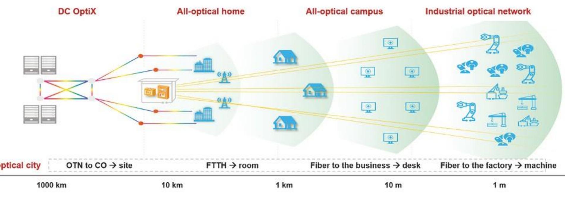 (PDF) The Fifth Generation Fixed Network (F5G): Full-Fiber Access ...