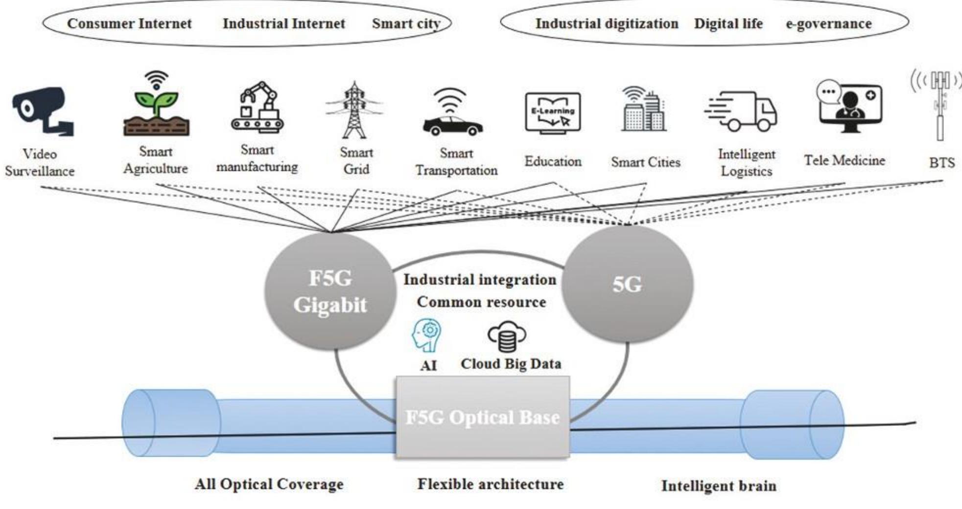 (PDF) The Fifth Generation Fixed Network (F5G): Full-Fiber Access ...