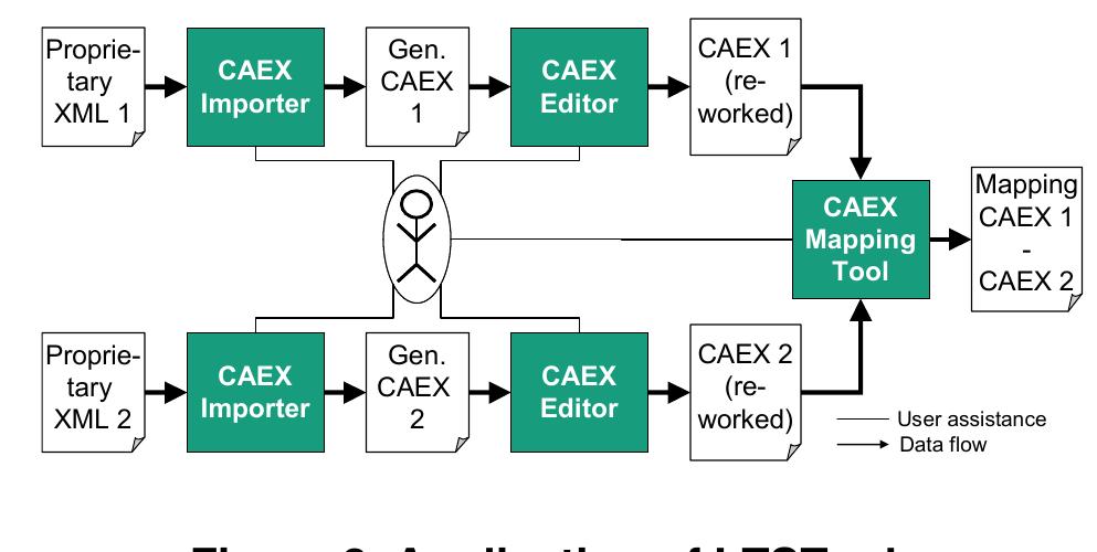 (PDF) The CAEX tool suite - User assistance for the use of standardized ...