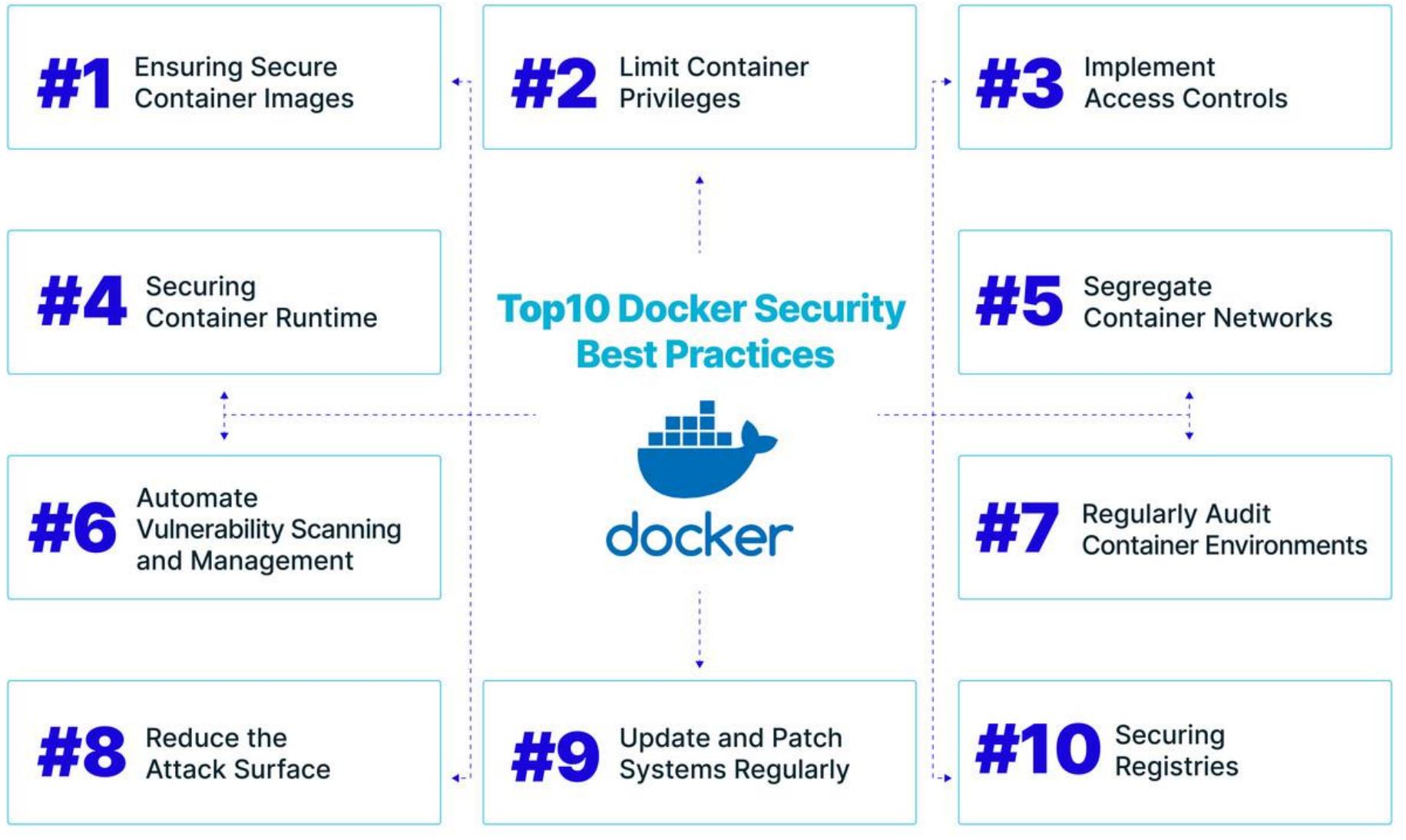 (PDF) SECURING CONTAINERIZED APPLICATIONS IN BANKING CLOUDS: CHALLENGES ...