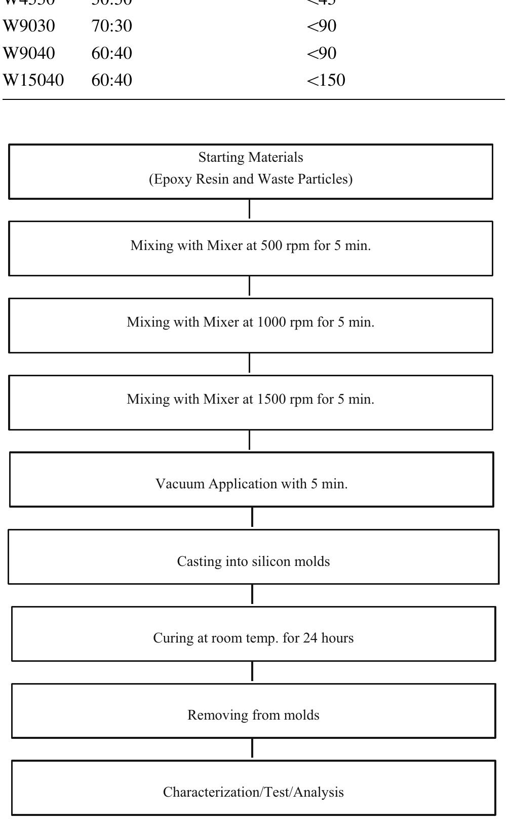 Compass Production Process Composite production process flow chart where e is the