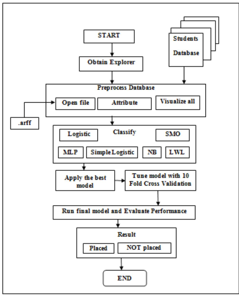 (PDF) Student Placement Prediction System using Machine Learning