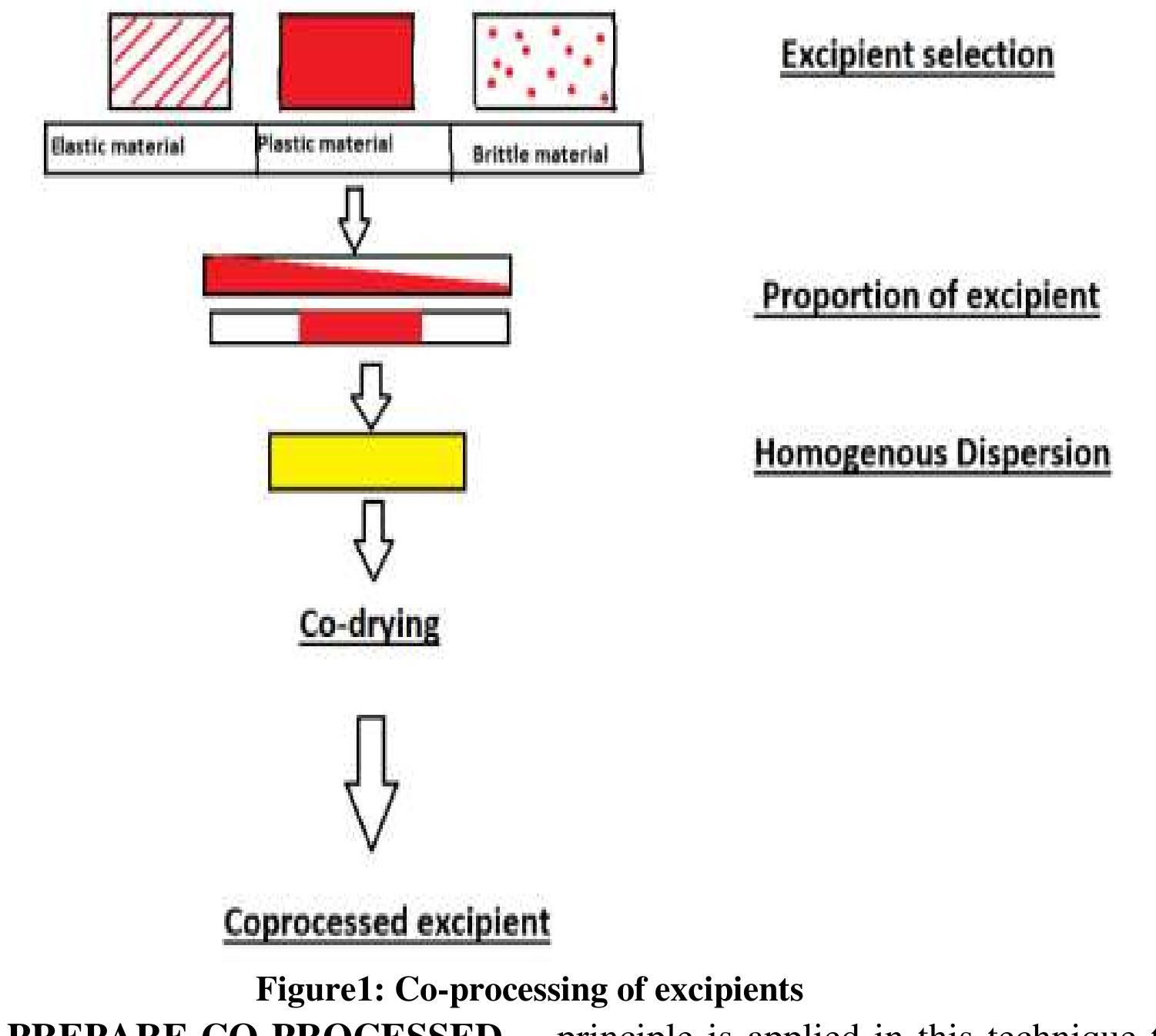 (PDF) Co Processed Excipients: A Review