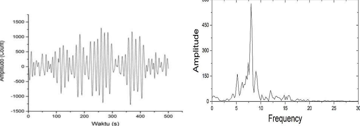 Ed. J Is d Vasil CONCept Ol LE Were GCtermynne ule qualitative description of the dynamics system. Although the concept looks simple, actually it is very difficult to measure using the method above. Therefore, in this study, LE value is determined using the method of previous studies [16, 19-21] which start from determining the delay time (z) by calculating the seismic events autocorrelation on time series data. Autocorrelation is done to see the stationarity of time series data. This is important because the results of the autocorrelation can show clearly whether the seismic event in the Cangar area is a chaotic system or not seen from its stationary. In this study the delay time is determined by timelag between 0-10 (0-0.01 s). Then the embedding dimensions (m) are determined to reconstructed the attractor dyagram in phase space by calculating the False Nearest Neighbor (FNN) and selecting when FNN=0. The FNN value functions as an indicator of the amount of noise in the signal data. Therefore, FNN = 0, means the data is no longer mixed with noise. The attractor diagram that results from a non-linear dynamical system gives the system development after starting from a certain initial condition. Reconstruction of the correct attractor diagram is when the points on the diagram are spread on both sides and not centered on the diagonal phase space [22]. Examples of the delay time and  Figure 3. Examples of the waveform and spectral of a seismic event at Cangar on May 30, 2018 at 01:25:00 Western Indonesian Time.  25 seismic events are identified from the data selection. One of the waveforms shows in Fig. 3. The frequency of the seismic events in Cangar range from 8 to 24 Hz. Delay time from the 25 seismic events ranges from 0,01 to 0,04 s. The decreasing autocorrelation curve of delay time in Fig. 2a shows the nonstationarity to the seismic events at Cangar and reflected as complexes, dynamics and _ the nonlinearities of the system. The embedding dimension values range from 7 to 9. Both of these parameters then used to construct the attractor diagram with different delay time. 