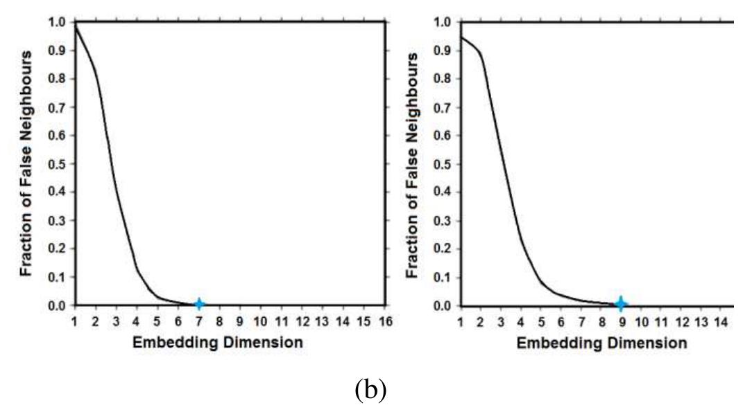 Figure 2. Estimation of (a) delay time by using autocorrelation and (b) dimension embedding by using FNN on seismic event 26 November 2016 at 12:54:00 Western Indonesian Time and 29 May 2018 at 23:26:00 Western Indonesian Time. 