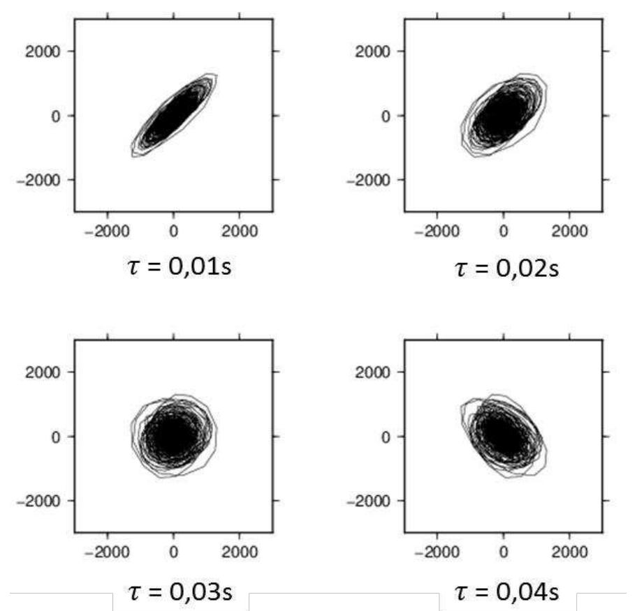 Figure 4. Attractor diagram of a seismic event on May 29, 2018 at 23:26:00 Western Indonesian Time. In the Fig. above, the correct attractor diagram as described by Perwita (2013) [22] is shown in the diagram with a value t = 0,03 s and indicates tha the system has stabilized from interference.  In geothermal areas, nonlinear systems and shown by the appearance of seismic events can occur due to several reasons, such as diffusive heat discharges, continuous heat discharges, or intermittent heat discharges [11]. In this case, the geothermal system in the Cangar area, Arjuno-Welirang complex is included in the continuous heat discharges through convection in hot springs and steam (fumaroles in the Arjuno-Welirang crater). Zobin (2013) said that the existence of geothermal systems in active volcanoes is a response to the circulation of hydrothermal fluid convection [11]. 