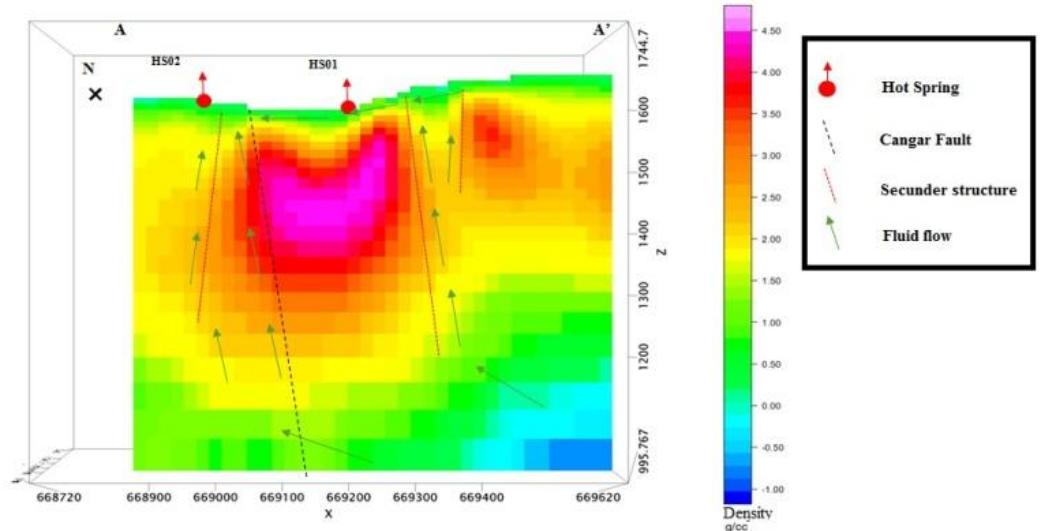 Furthermore, based on seismic method, epicenter and hypocenter have been estimated and the results there were about 11 epi-hypocenter with depth between 22- 94 meters near the surface manifestation '* '*). Microearthquakes activity at these areas had increased. It could be caused by daily activities of Welirang and Kelud volcanoes increased significantly (Fig. 5). Visually, we observe the Arjuno Welirang activity and noted in 7” of February 2018, there were supposed to be a new crack in another side [4]. It is similar to the VSI record that shows an increase volcanic activity in Arjuno Welirang started from early February and getting more in the end of February. At that time, the occurrence of A-type volcanic earthquake used as precursor of an increase volcanic activity due to magma inside the volcano begins to move to upper part of the conduit. VTA was getting more up to 20 events in the end of February. VTB (B-type volcanic earthquake) also recorded more than 20 events. VTB represents that the earthquake is already in the shallow part ranging from the crater surface to several hundred meters in depth. [6]   FIGURE 1. Model of hydrothermal system based on non-seismic method (gravity method) 
