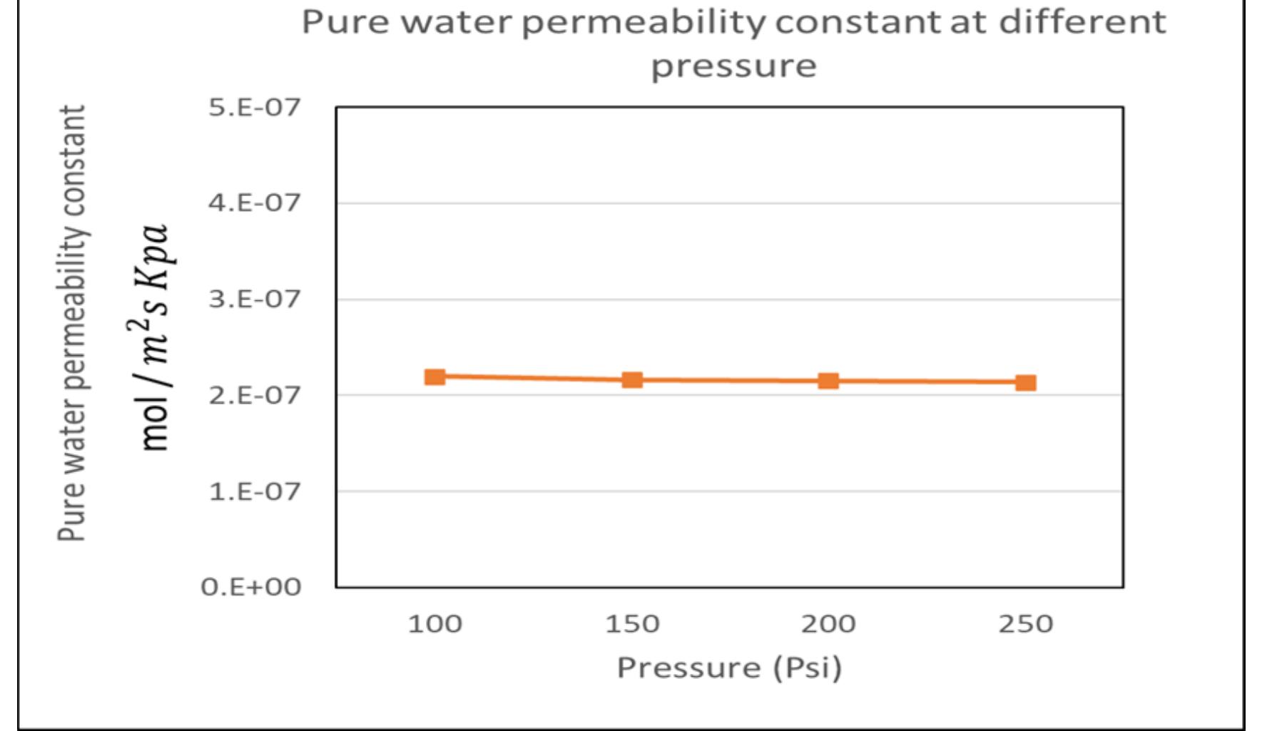 3: pure water permeability coefficient of ro membranes at