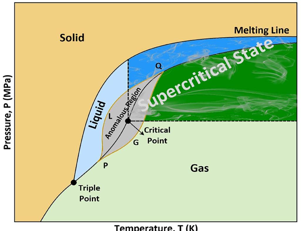 Subcritical State Modified phase-diagram depicting anomalous region —“sc