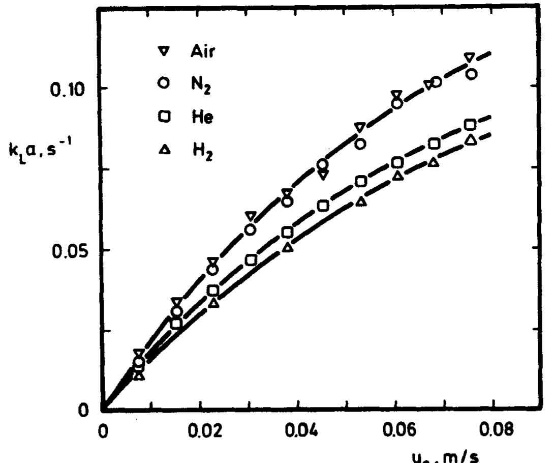 (PDF) Organic liquids in a bubble column: Holdups and mass transfer ...