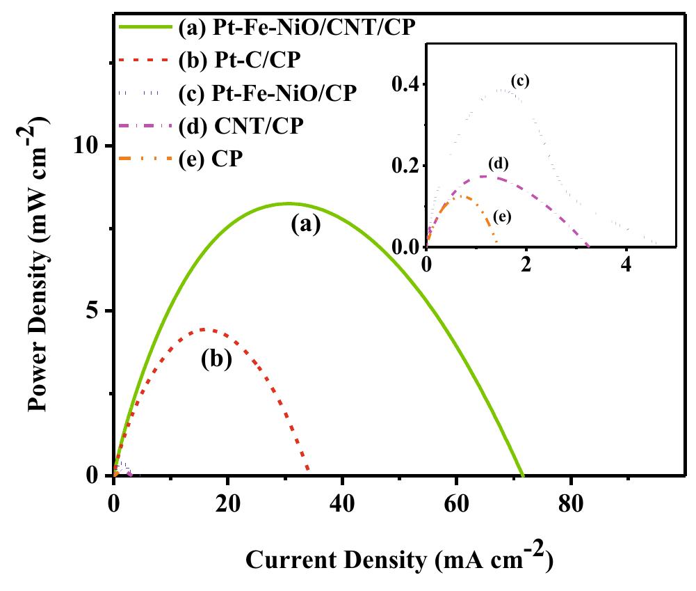 Ric Line Flow Rate Polarization curves of different cathode electrode by half