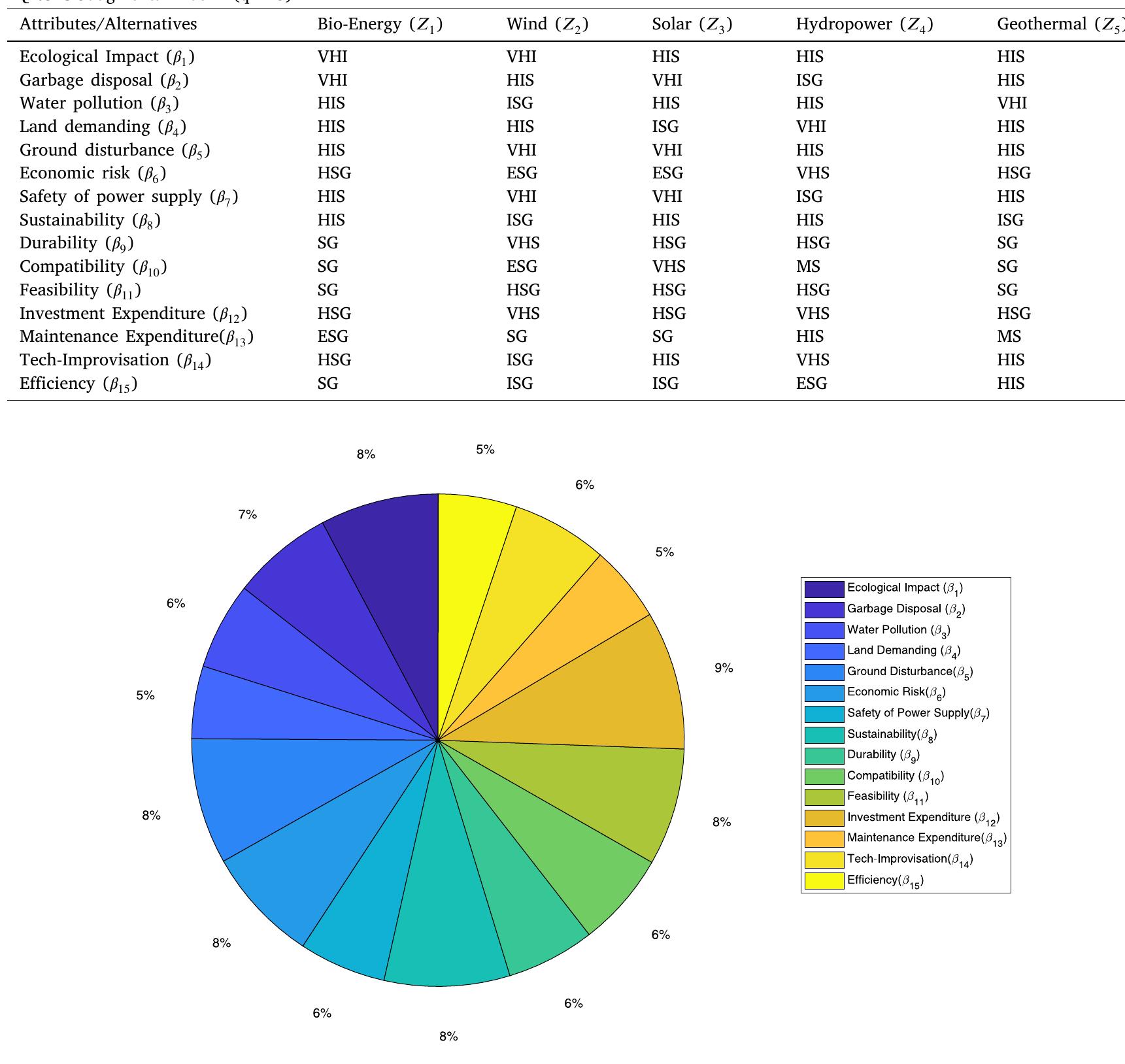 Fig. 2. Weight of the attributes.  Table 2 