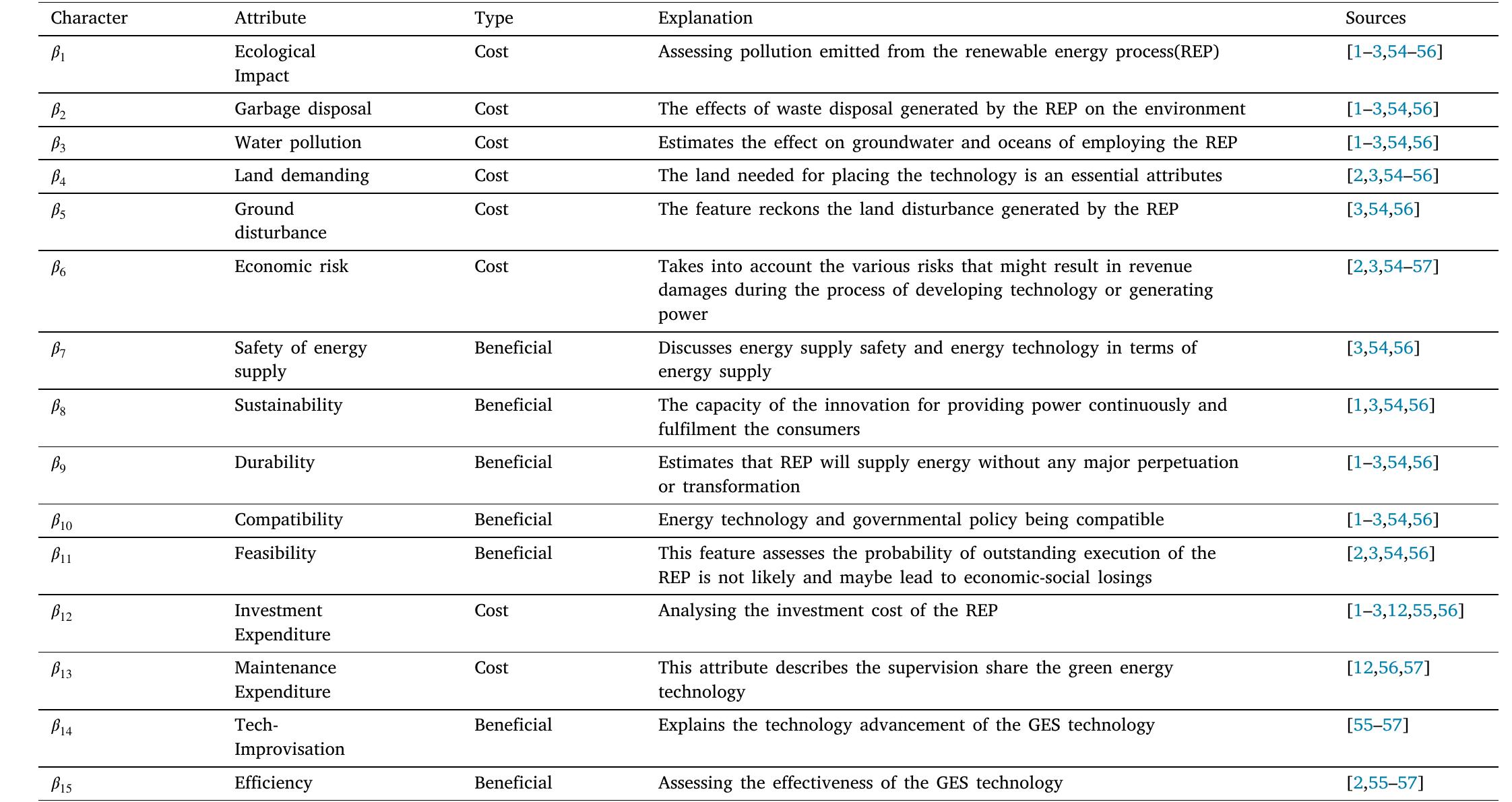 Attributes for green technologies selection.   Table 1 