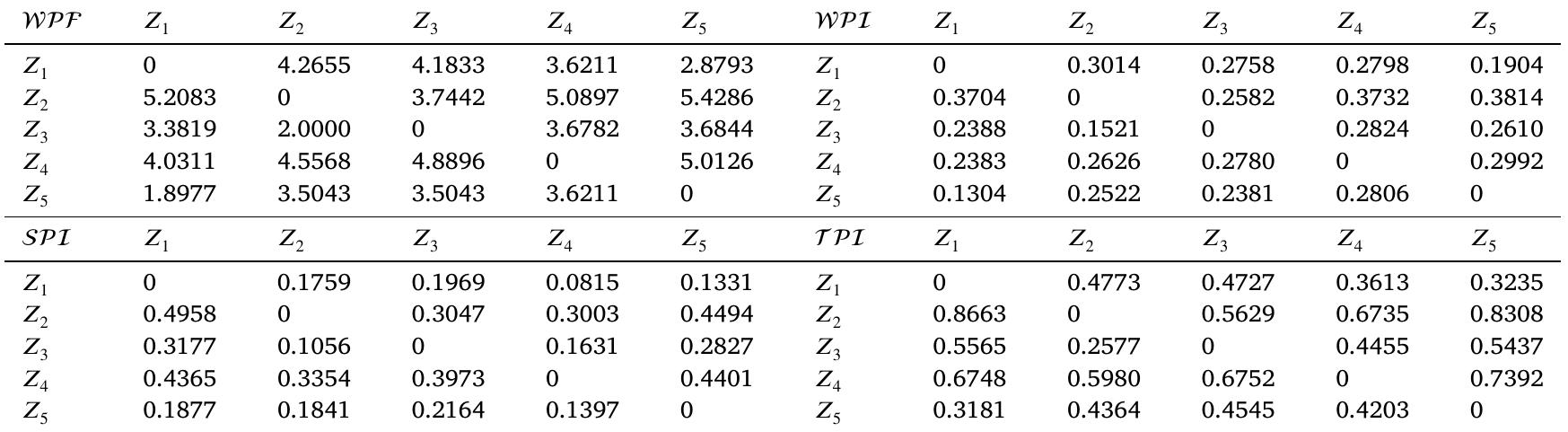 Weak Preference Function (WPF), Weak Preference Index (WPT), Strict Preference Index (SPT), Total Preference Index (7 PT)  