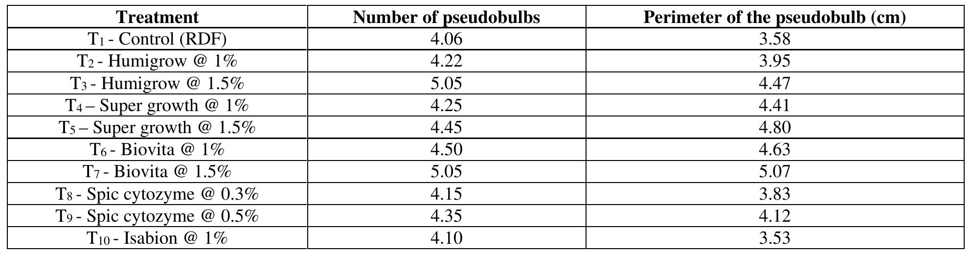 (PDF) Efficacy of biostimulants on growth and flowering of Dendrobium ...