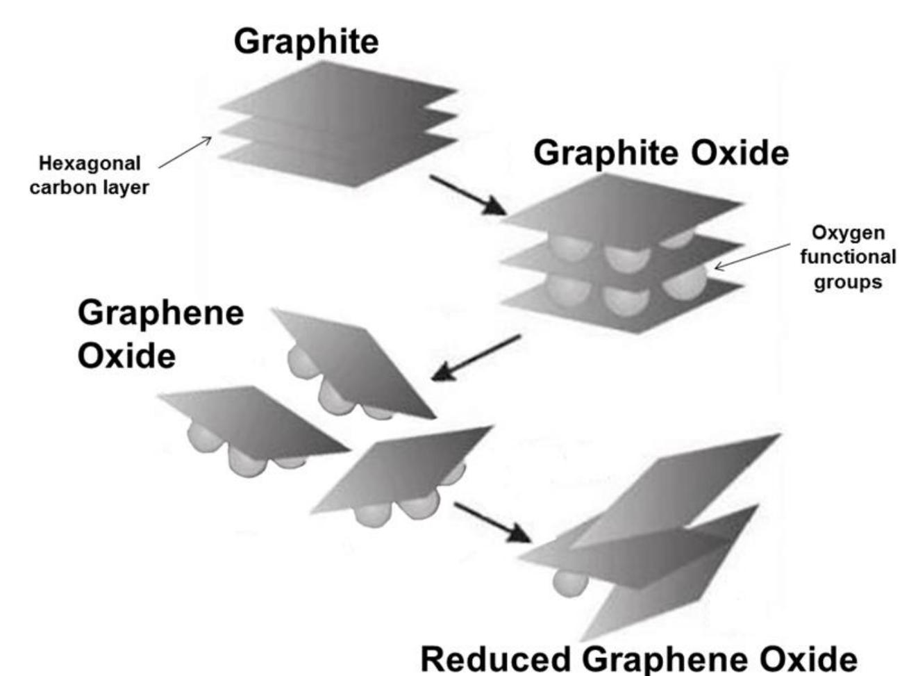 Figure 86 - from Growth and characterization of graphene and