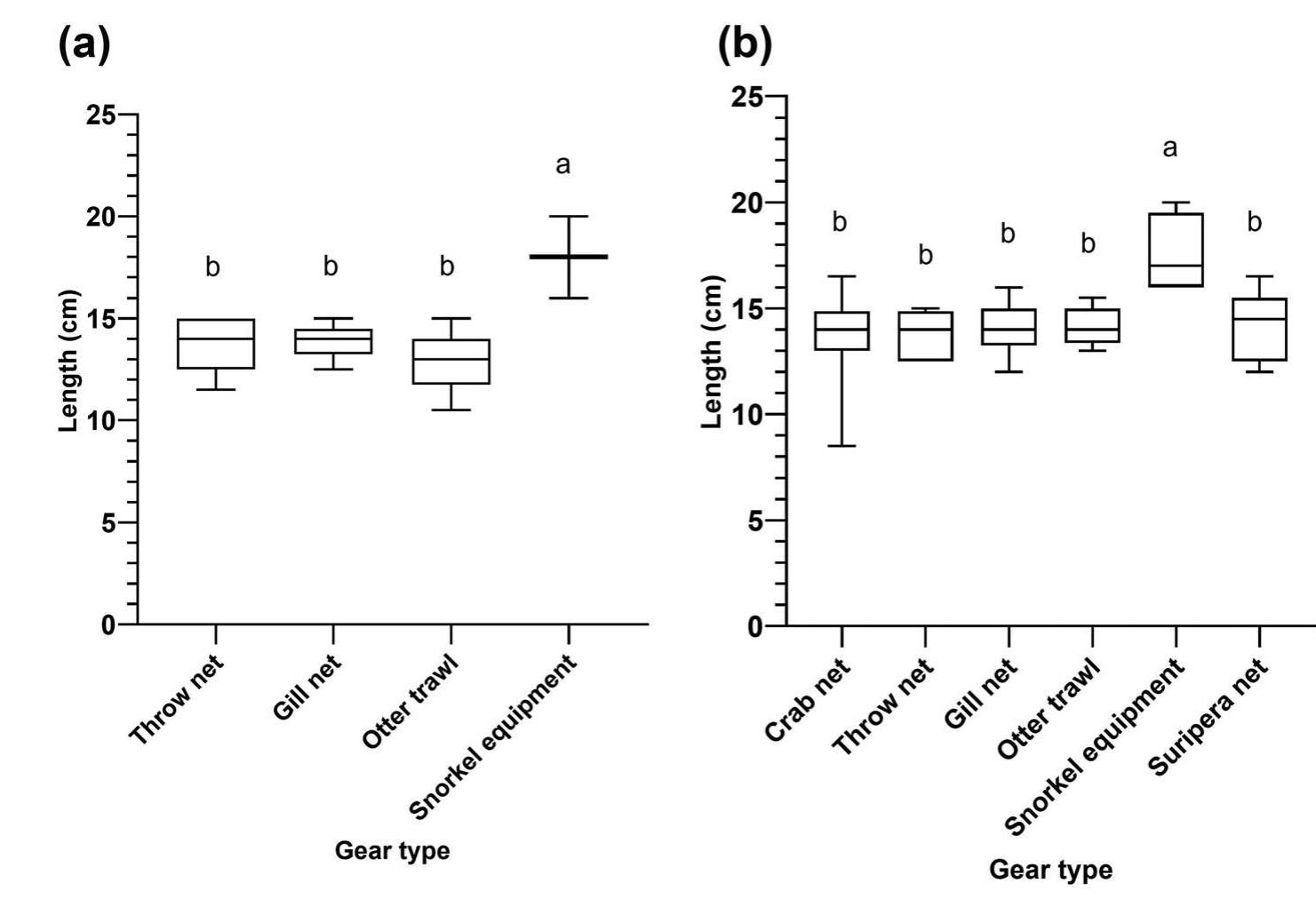 TABLE 5 __ Prices reported by fishers and intermediary sellers for dry and live seahorses in the state of Sinaloa, Mexico 