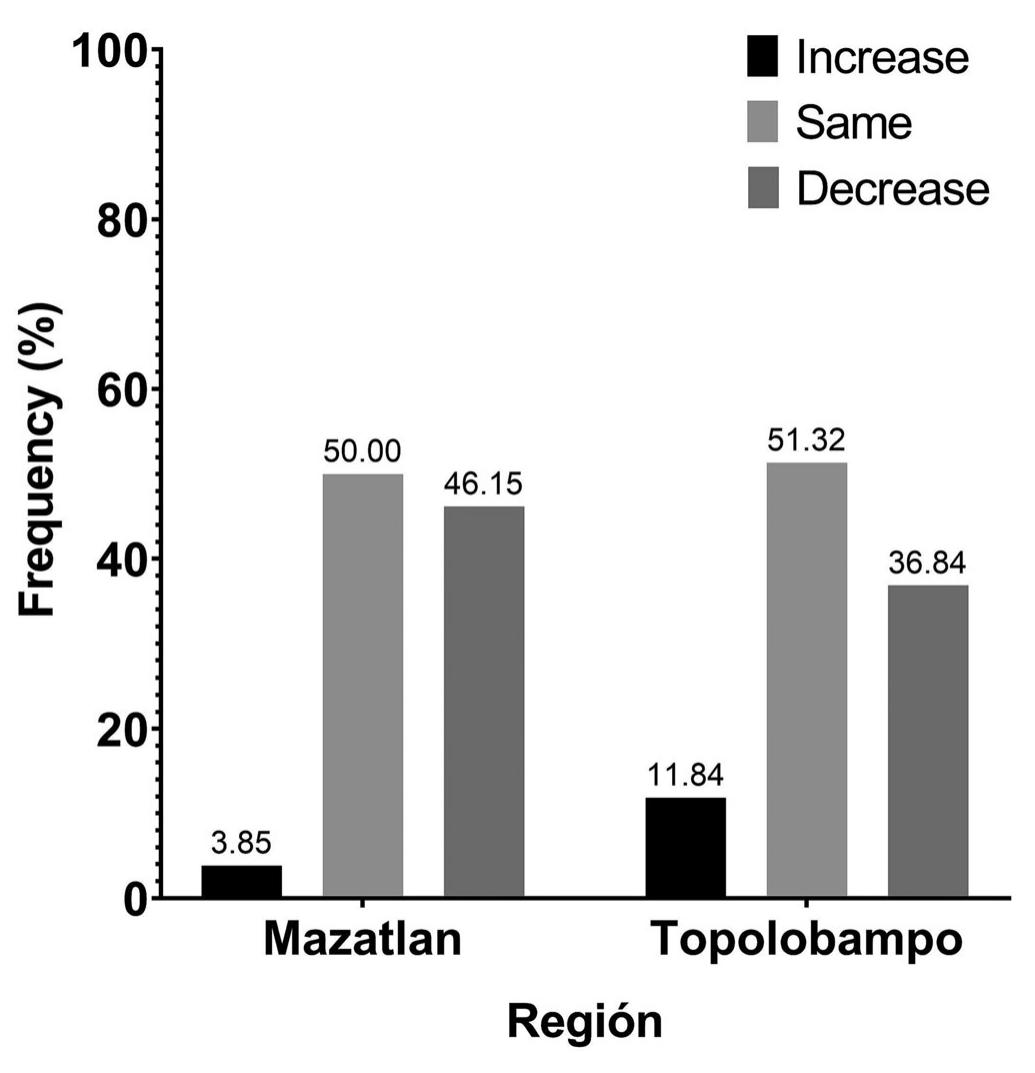 FIGURE 5 __ Frequency of response of the interviewees regarding the perception of the state of the current populations of seahorses in the state of Sinaloa: Topolobampo (n = 102); Mazatlan (n = 27). 