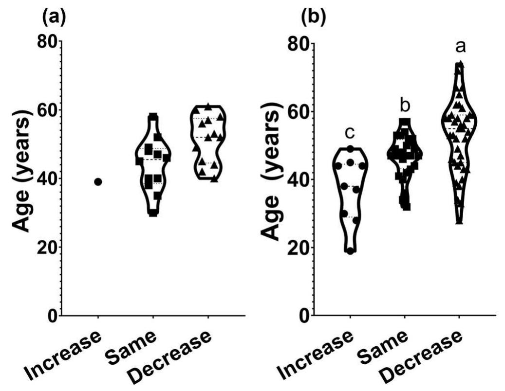 FIGURE 6 _ Trends in the perception of seahorses according to the age of fishers interviewed in Sinaloa, Mexico. (a) Trends in Mazatlan (n = 30). (b) Trends in Topolobampo (n = 76). Different letters indicate significant differences (P < 0.05) according to post hoc multiple tests of means performed after Kruskal-Wallis analysis. 