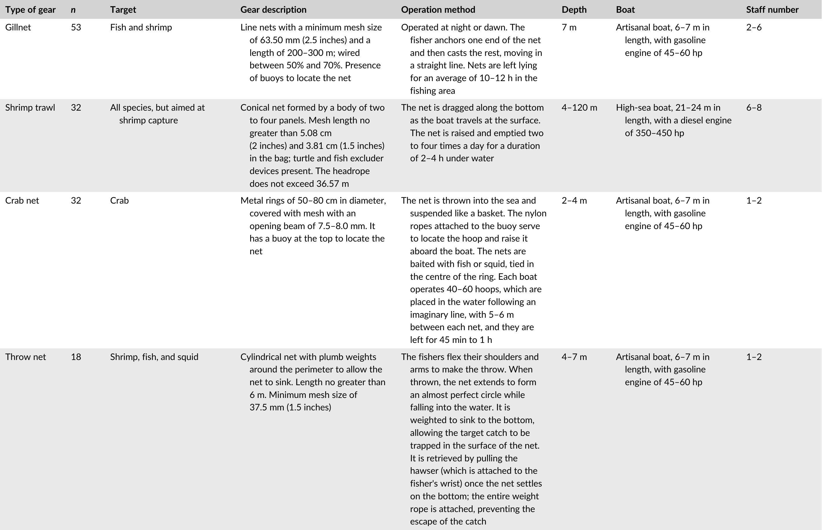 TABLE 1 Characterization of six fishing gears that capture seahorses in Mazatlan and Topolobampo, Sinaloa. 