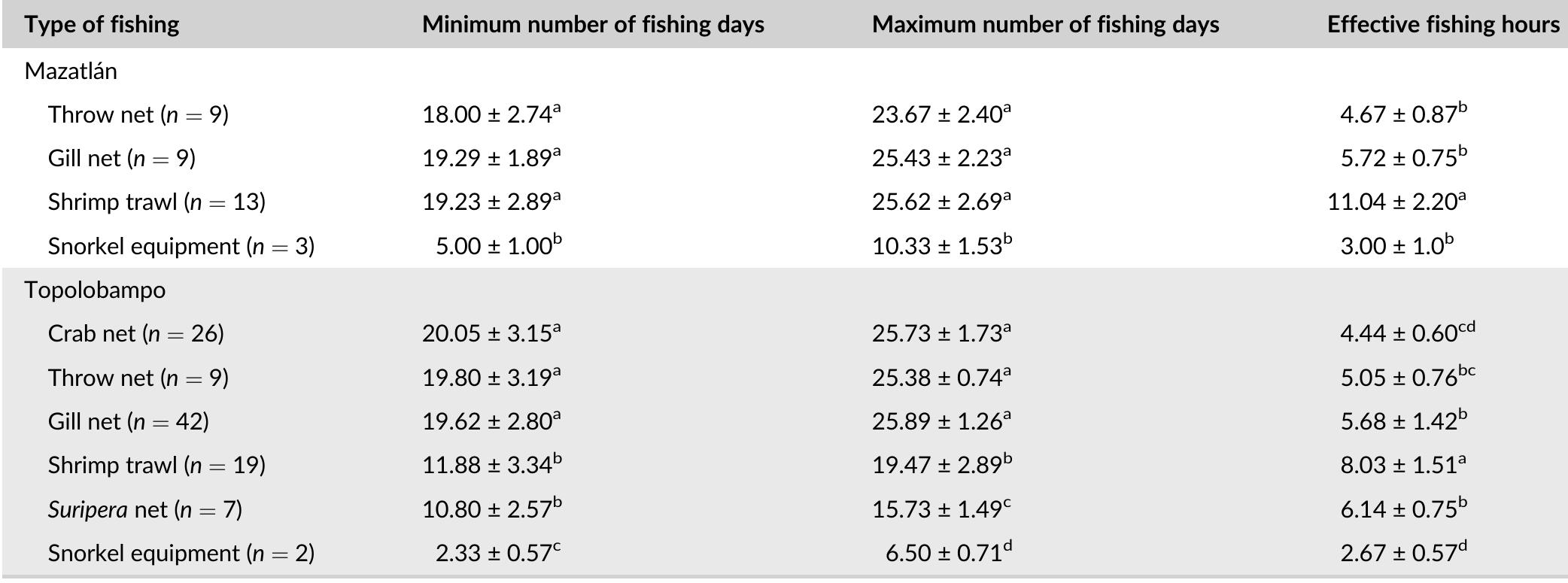 Note: Different letters indicate significant differences determined by Tukey's multiple mean test (P < 0.05)  TABLE 2_ Fishing effort for fishing gear reported in Mazatlan and Topolobampo, Sinaloa, Mexico (n = number of respondents). 