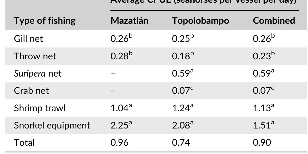 Note: Different letters indicate significant differences determined by post hoc multiple means test (P < 0.05).  TABLE 3. Average catch per unit effort (CPUE) for seahorses i the state of Sinaloa, Mexico. 