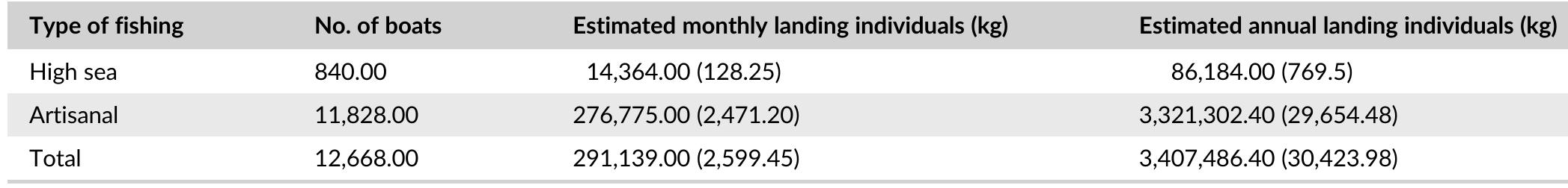 TABLE 4 _ Monthly and annual landings of seahorses estimated at the state level in Sinaloa, Mexico. 