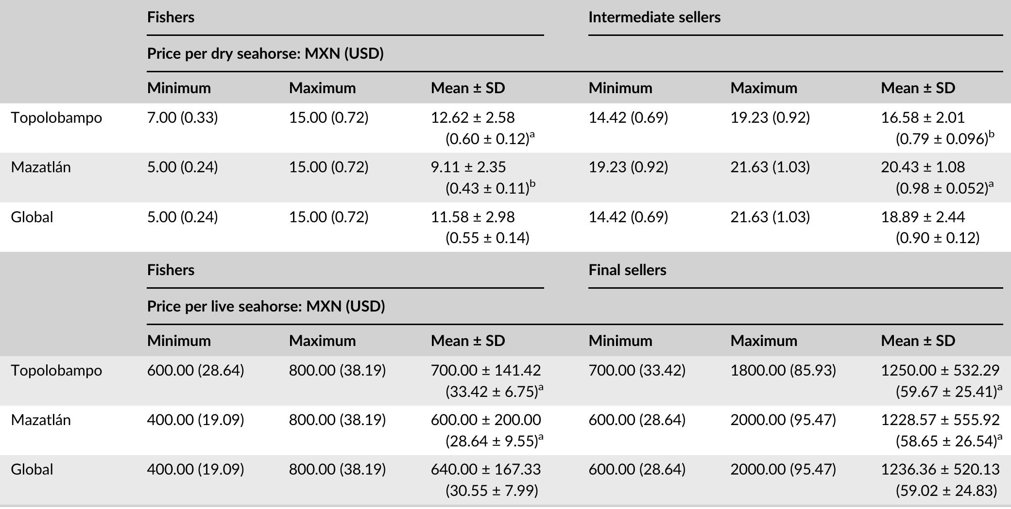 lote: Different letters indicate significant differences determined by the Mann-Whitney U-test (P < 0.05). Dry seahorse fishers: Mazatlan, n = 30; opolobampo, n = 77. Dry seahorse intermediary vendors: Mazatlan, n = 6; Topolobampo, n = 4. Live seahorse fishers: Mazatlan, n = 3; Topolobampo, = 5. Live seahorse intermediary vendors: Mazatlan, n = 7; Topolobampo, n = 4. 
