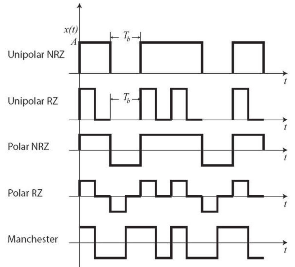 Digital pam formats for unipolar nrz, unipolar rz, bipolar
