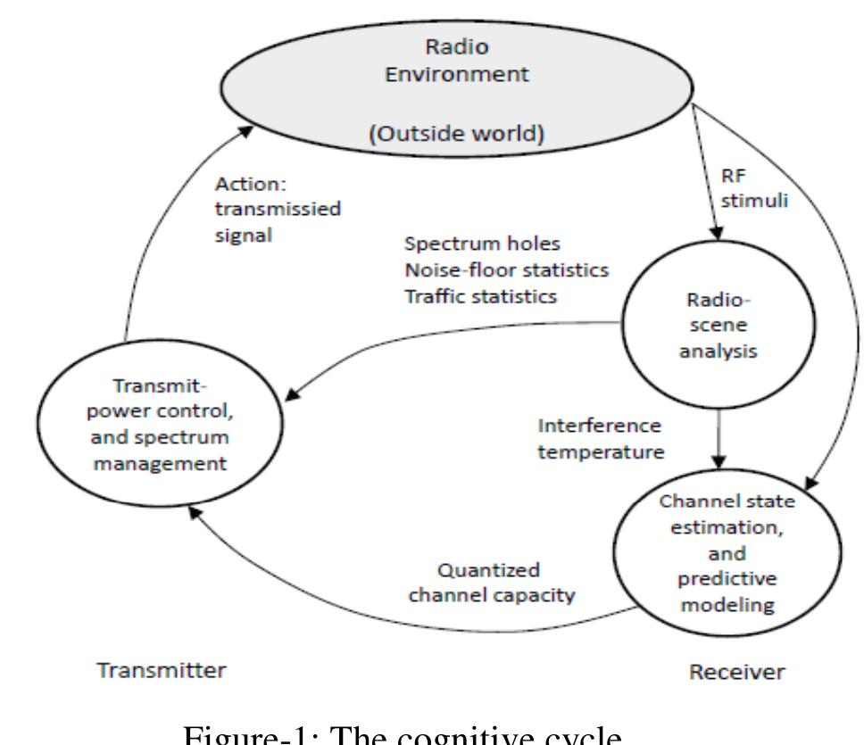 (PDF) Spectrum Sensing Algorithms for Cognitive Radio Systems