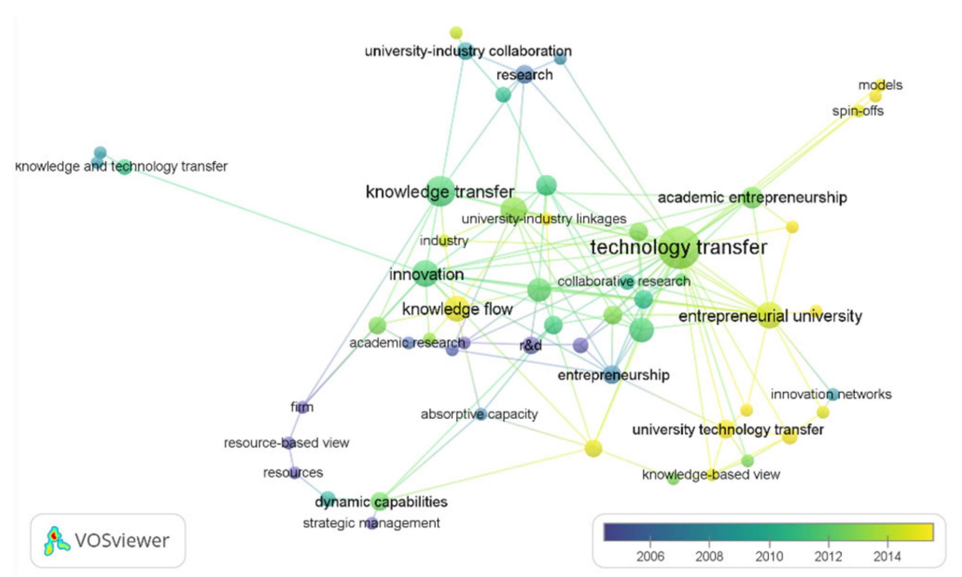 (PDF) University Technology Transfer from a Knowledge-Flow Approach ...
