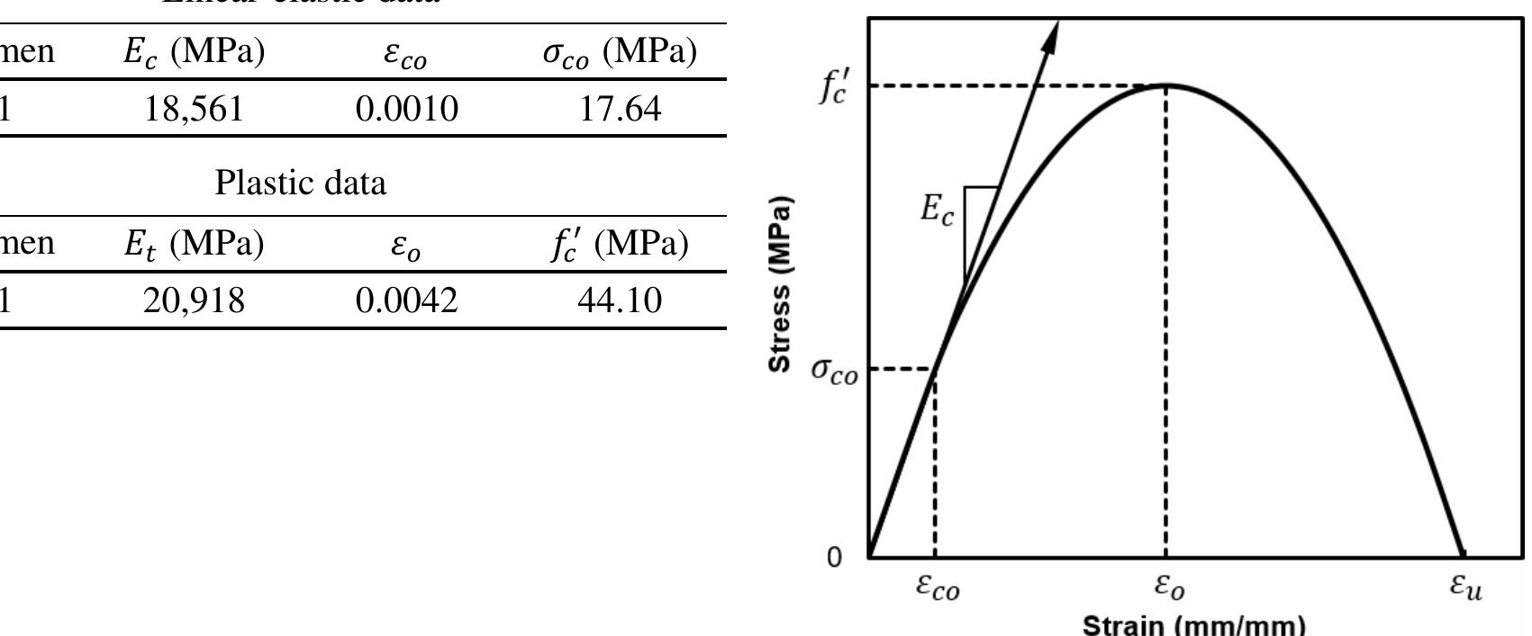 30: compression stress-strain data used for fe analysis of
