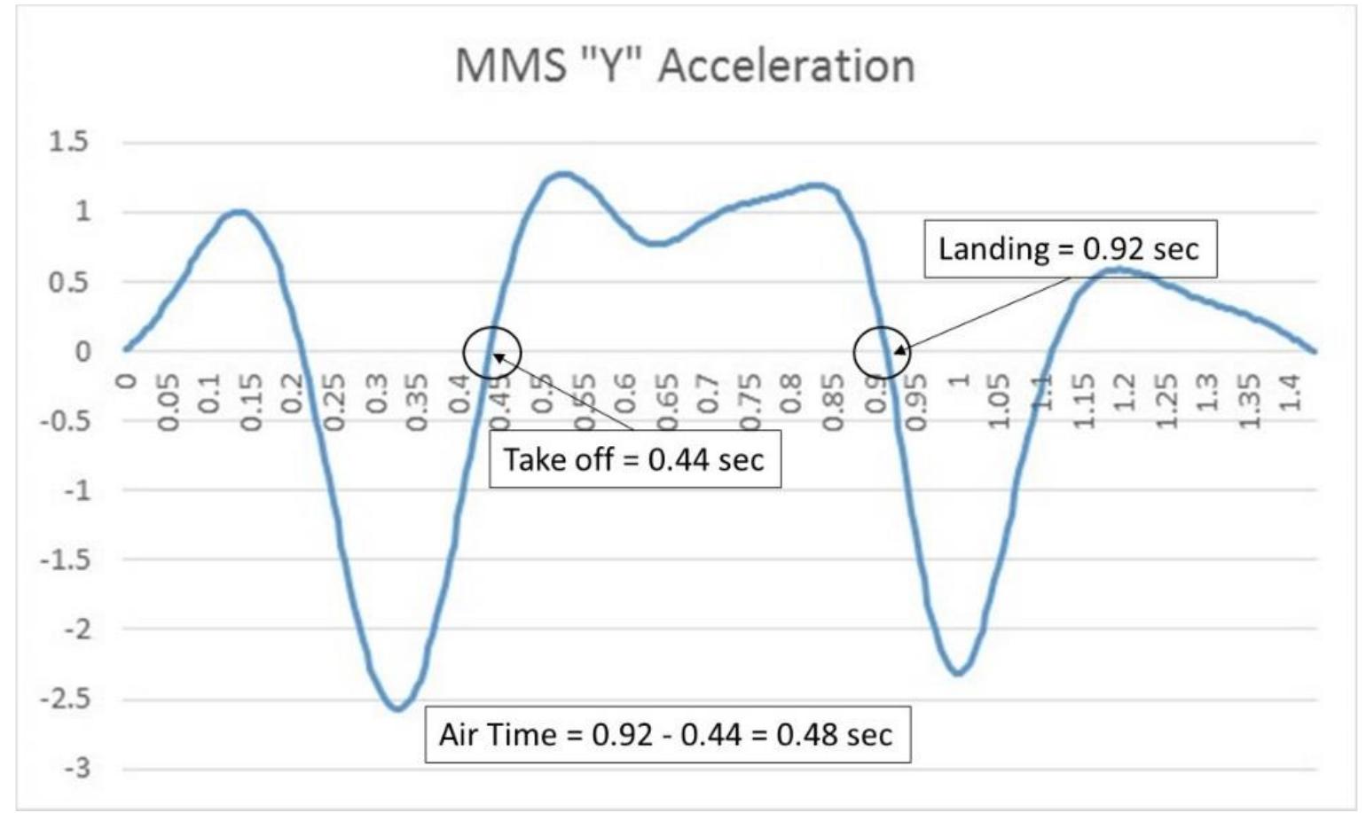Jump Acceleration (PDF) Comparison of two methods in the estimation of vertical jump height