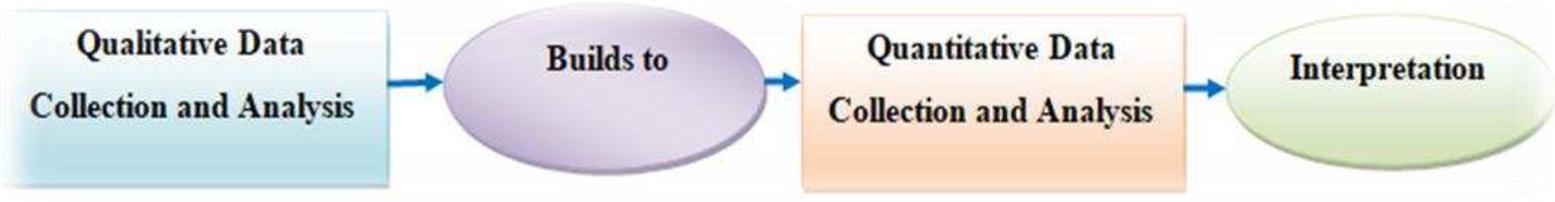 Exploratory sequential design (adapted from creswell