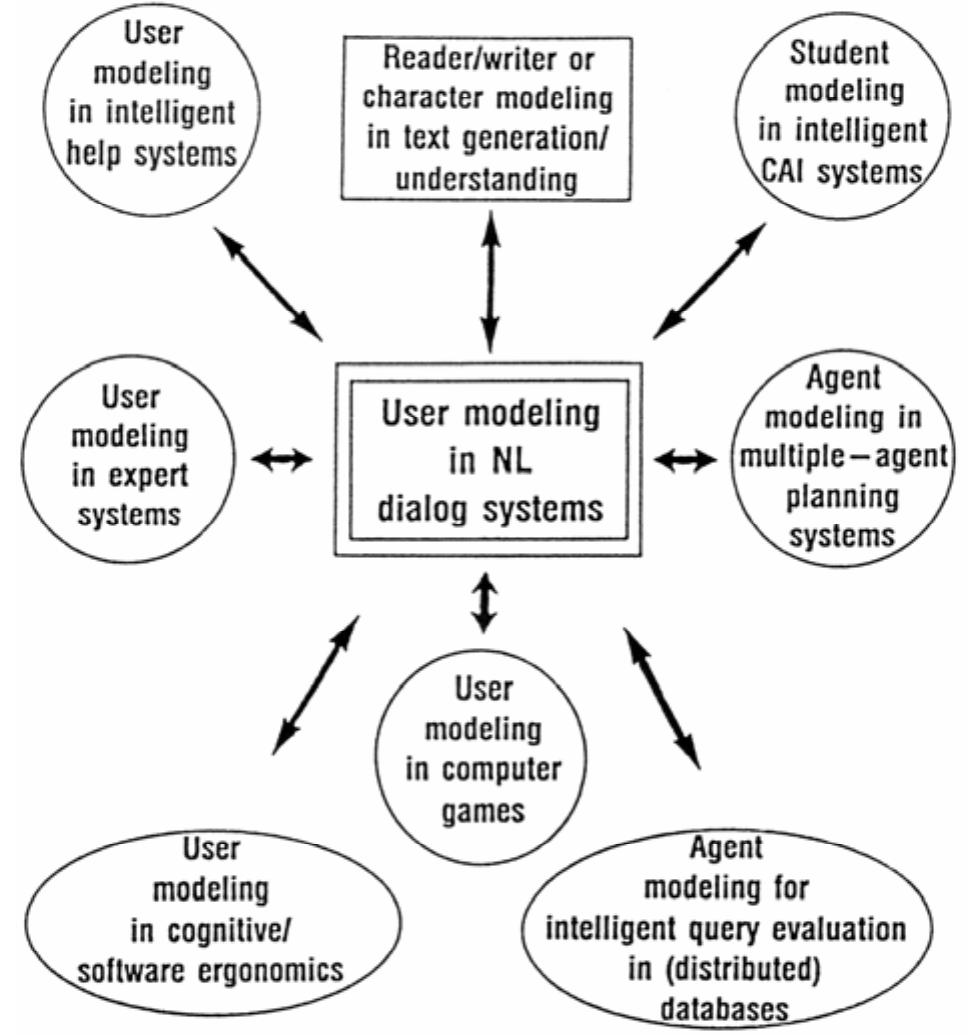 (PDF) User Models in Dialog Systems