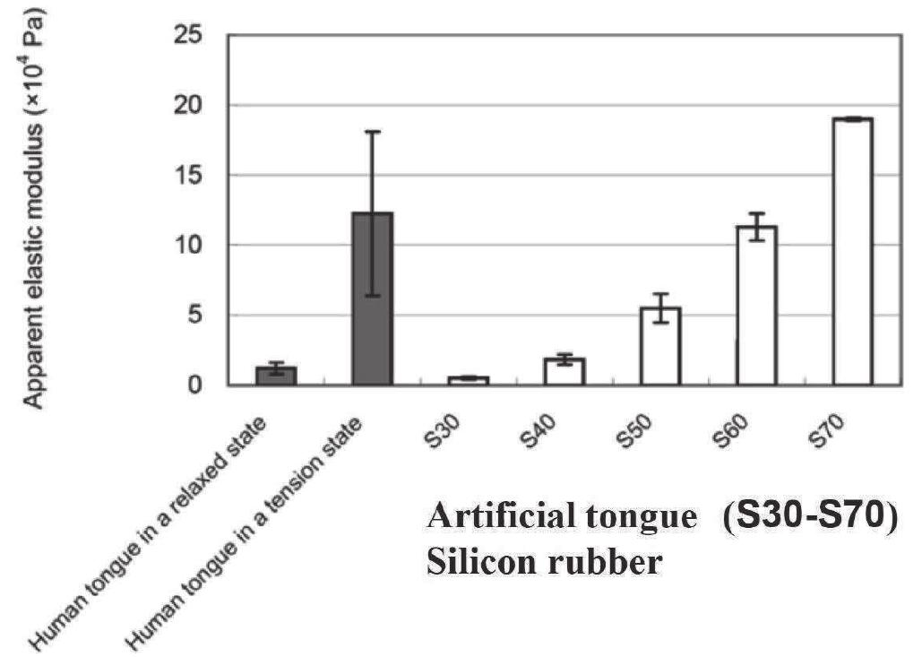 Apparent elastic modulus of human and artificial tongues