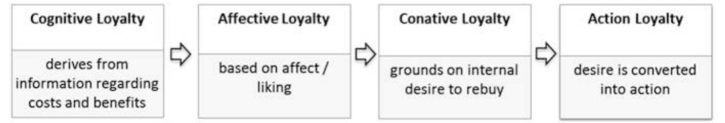Figure 1 - from The Customer Loyalty Cascade and Its Impact