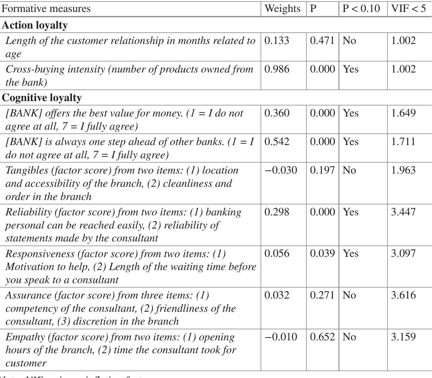 (PDF) The Customer Loyalty Cascade and Its Impact on Profitability in ...