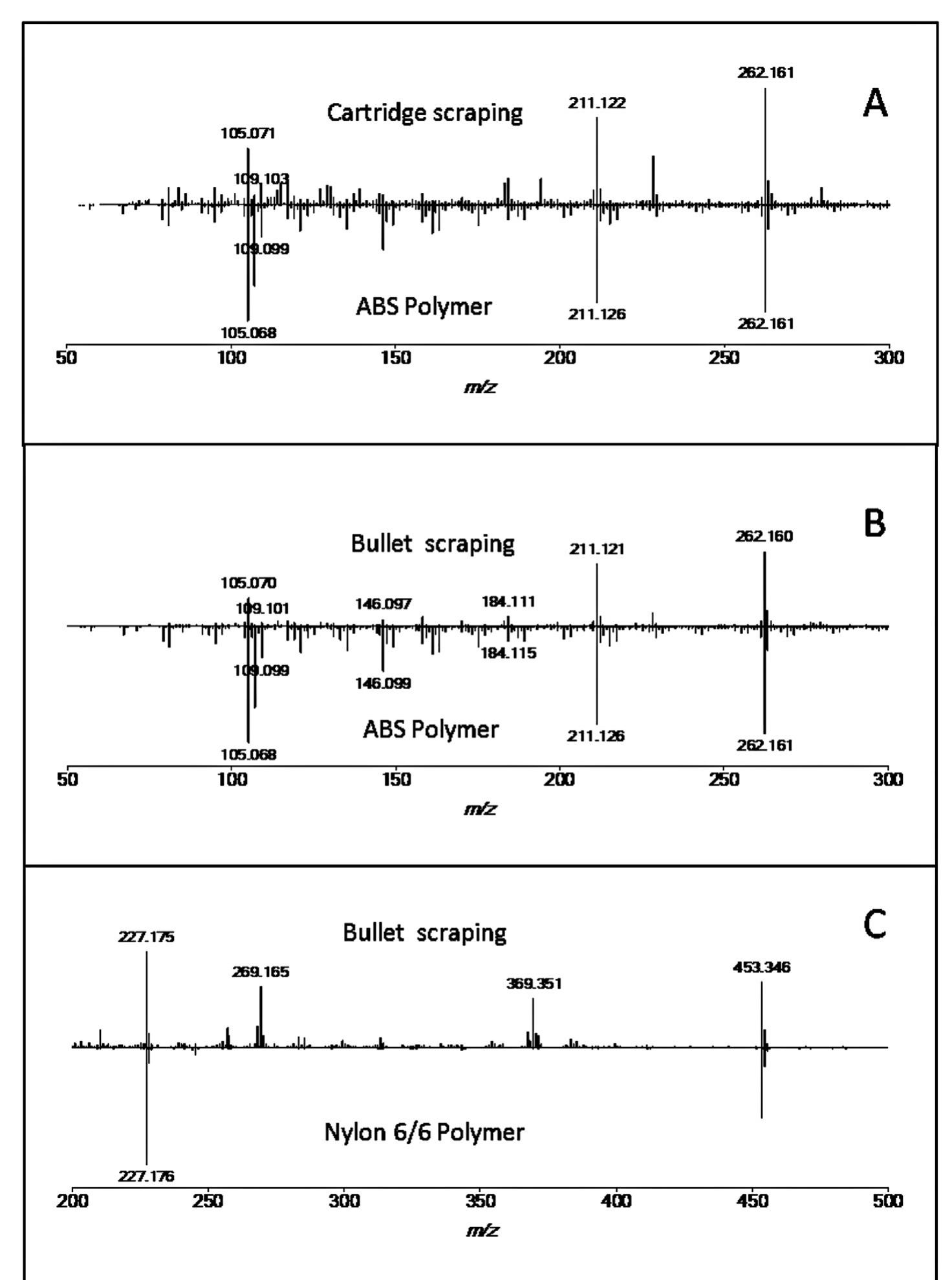 Table 1 provides a summary of the major compounds detected by DART-MS. We discuss the results for polymers and OGSR sepa- rately below.  We used a JSM-IT300LV SEM (JEOL USA, Inc., Peabody, MA) with an Oxford Aztec EDS system with dual X-Max 80 mm’ silicon drift detectors to analyze the GSR stubs. The SEM was set to 20 kV using  Fig. 3. DART-TOF high-resolution mass spectra for cartridge case (A) and bullet (B, C) scrapings. Major peaks were compared to the DART polymer database and correctly identified the polymer used in the barrel. The peaks at m/z 269.165 and m/z 369.351 in Fig. 3C correspond to protonated ethyl centralite and [M + H —- H,0]* for cholesterol (from handling). 