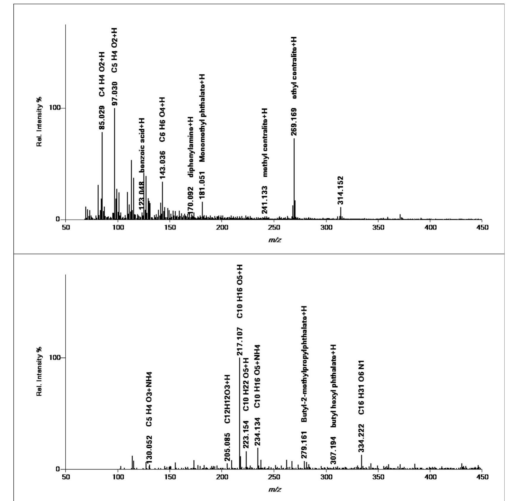 Fig. 5. (A) DART mass spectra of a methanol wash of a GSR stub showing compounds characteristic of OGSR. (B) DART mass spectrum of a methanol wash of a blank GSR stub The peaks observed in A corresponding to characteristic GSR compounds such as ethyl centralite and diphenylamine are not detected in the blank stub (A). Furthermore, the background peaks in the blank stub (B) are not detected above the chemical noise level in the stub used to sample GSR (A). 