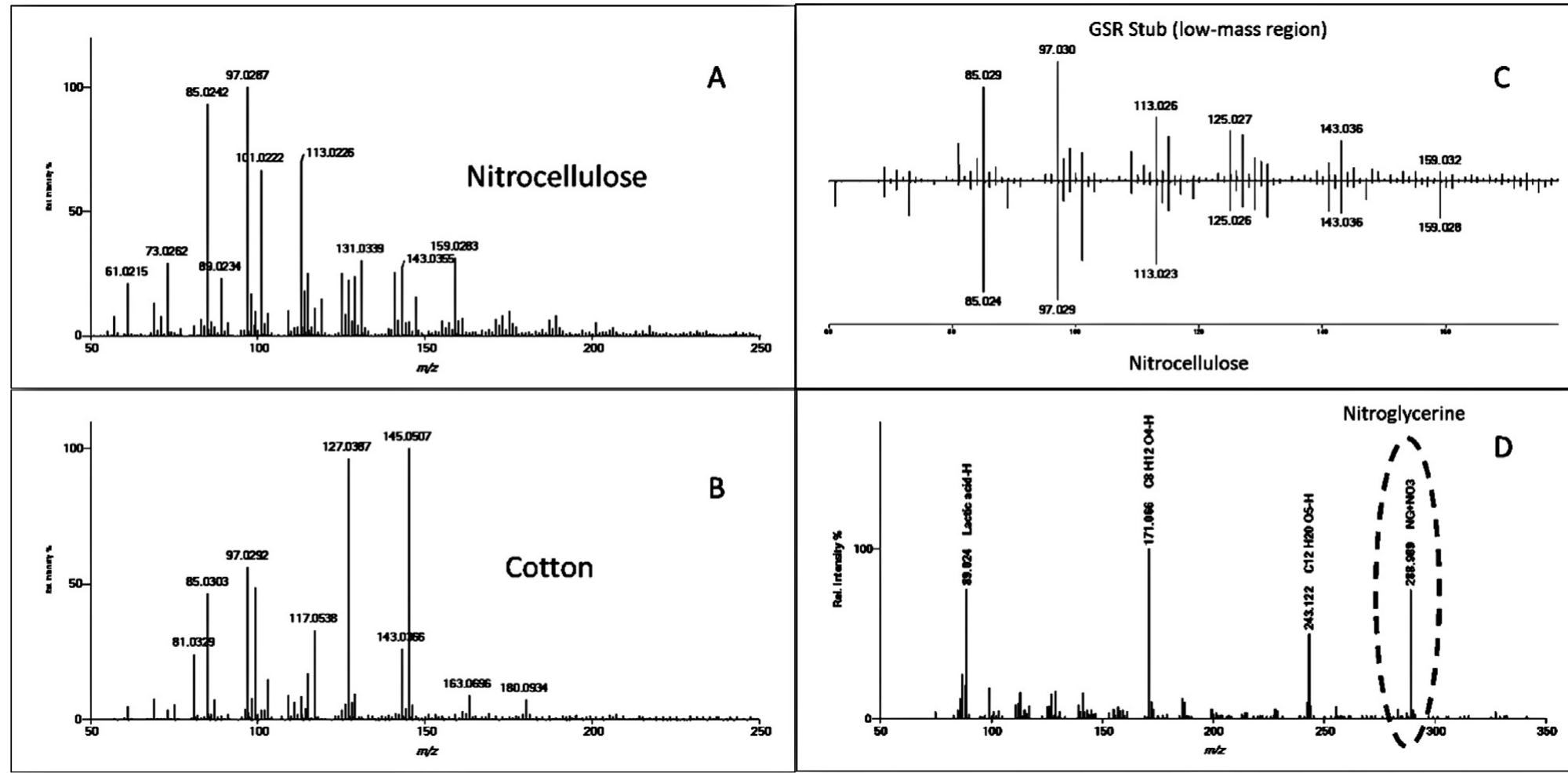 Fig. 6. (A) Positive-ion DART mass spectra of nitrocellulose. (B) Positive-ion DART mass spectrum of cotton. (C) Head-to-tail display showing an expanded view of the low- mass region in the positive-ion DART mass spectrum of the methanol wash from the GSR stub from Fig. 5A (top) compared to the positive-ion DART mass spectrum of 2  nitrocellulose standard. (D) Negative-ion DART mass spectrum showing nitroglycerine (circled) detected as [M + NO3]~ at m/z 288.989. The other peaks are background peaks present in the methanol wash of a blank SEM stub (not shown). 