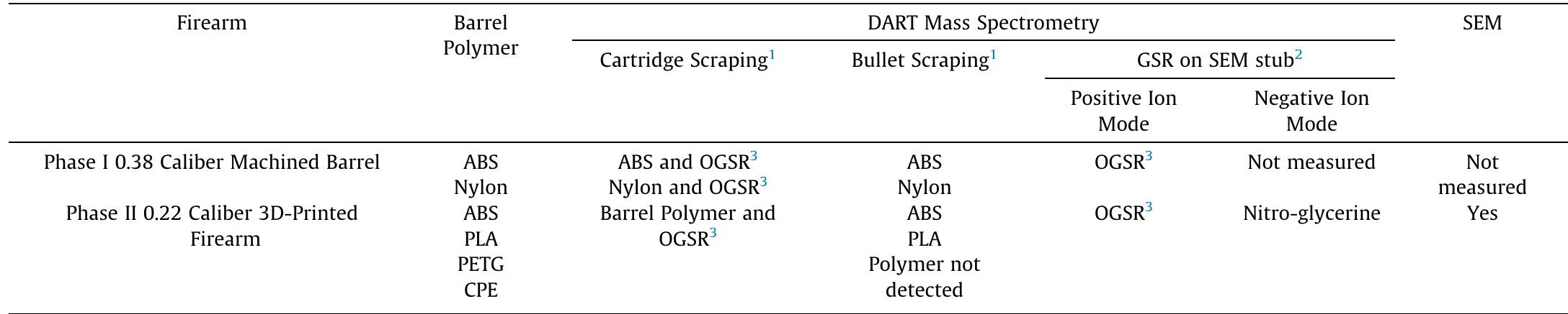 Summary of experiments carried out and compounds detected.  - Measured directly; positive 1on mode. ? Methanol extract; OGSR and nitroglycerine peaks were not detected on a blank SEM stub wash. 3 Organic GSR compounds detected include methyl centralite, ethyl centralite, monomethy! phthalate, and diphenylamine  Table 1 