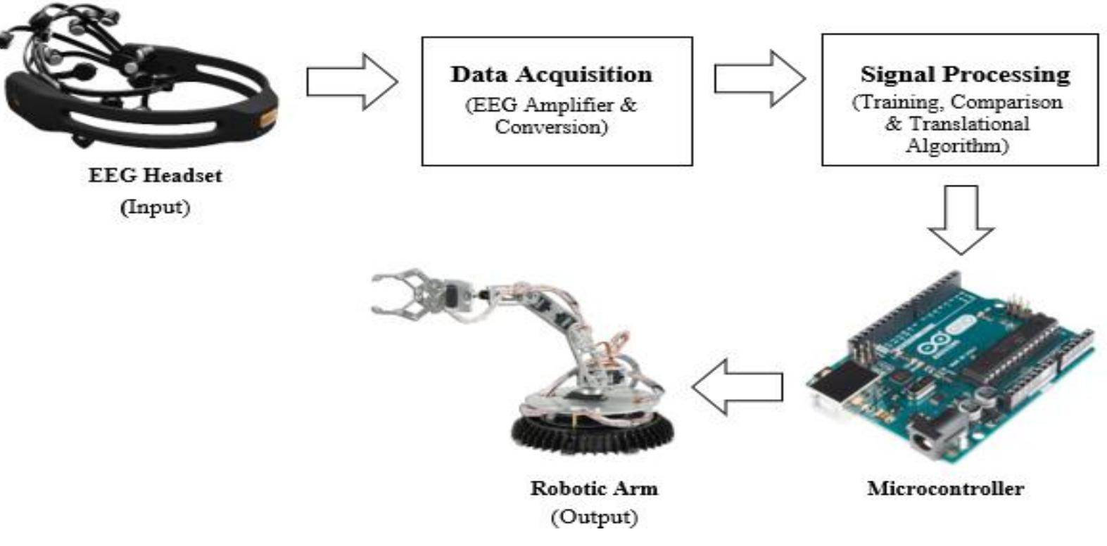 Figure 12 - from Intelligent Control of Robotic Arm Using