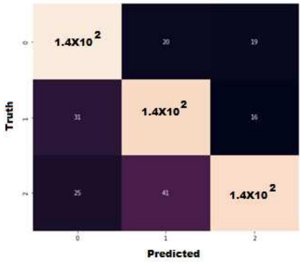 Confusion matrix of gradient boosting classifier. figure 7