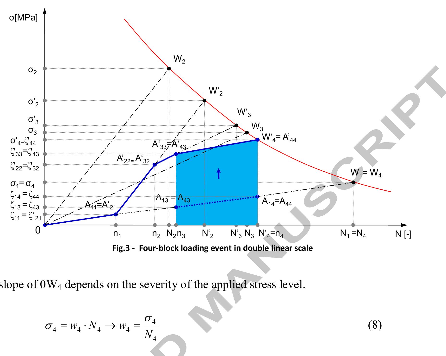 (PDF) Fatigue life prediction method for the practical engineering use ...