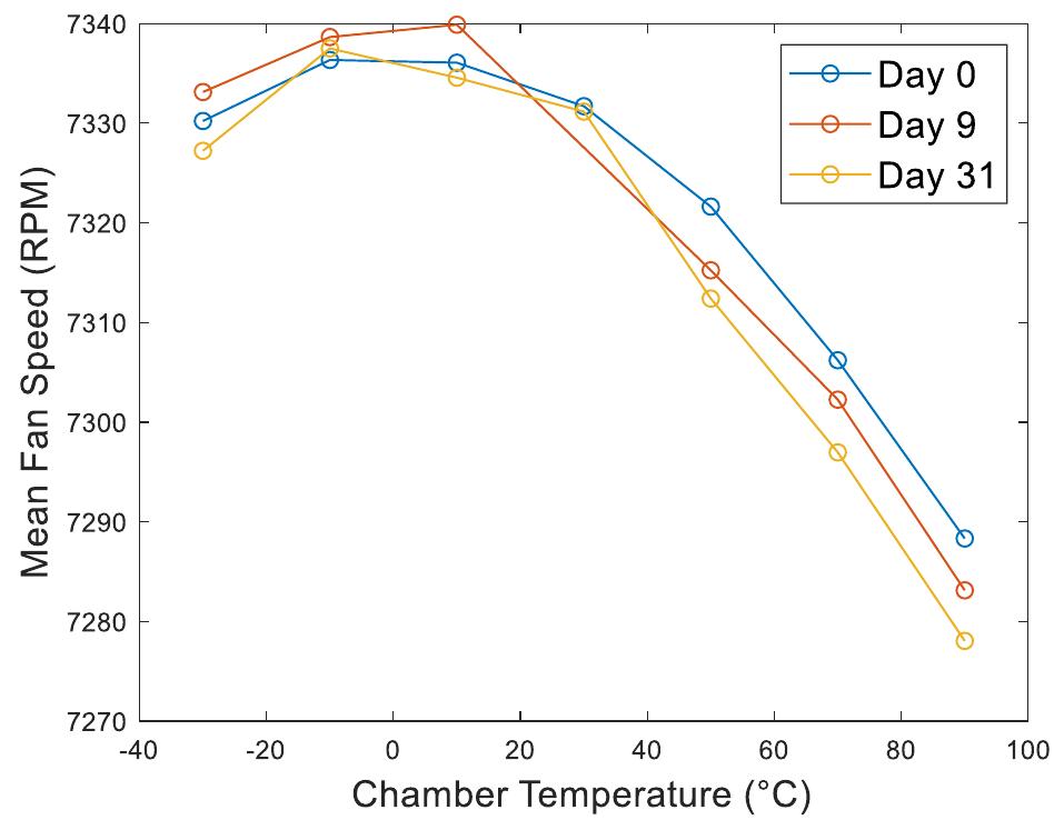 Signify Rpm (PDF) Cooling Fan Failure Modes to Enable Development of Automotive ECU ...
