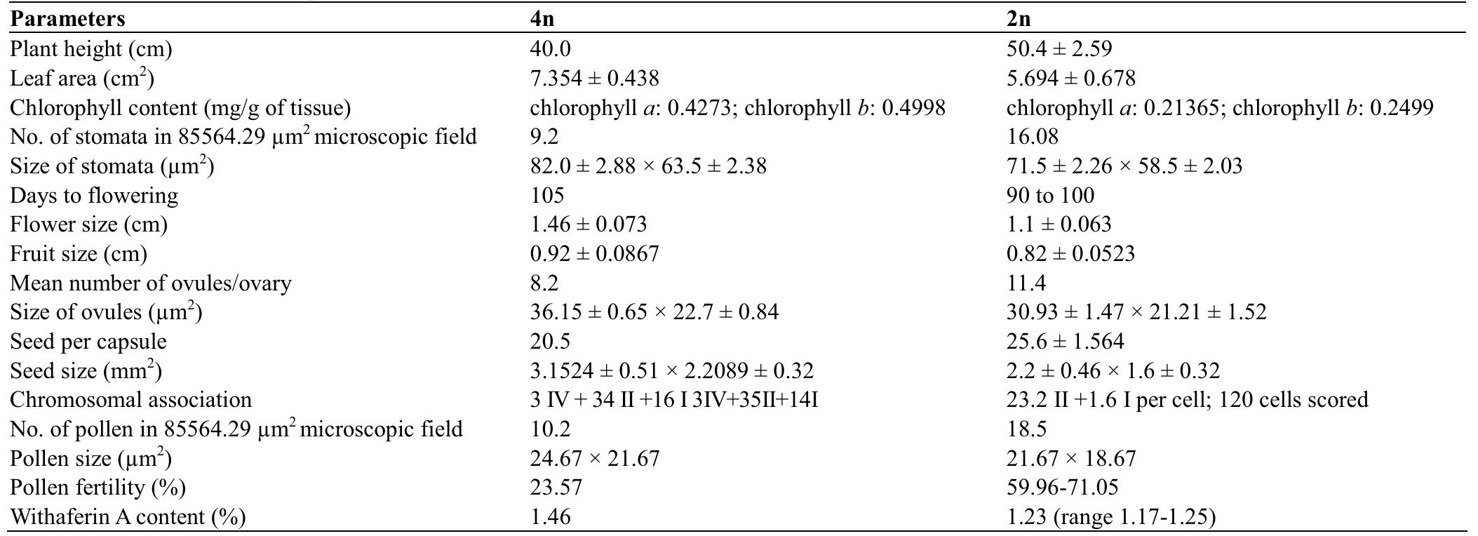 (PDF) An Overview on Withania somnifera (L.) Dunal -The 'Indian ginseng'