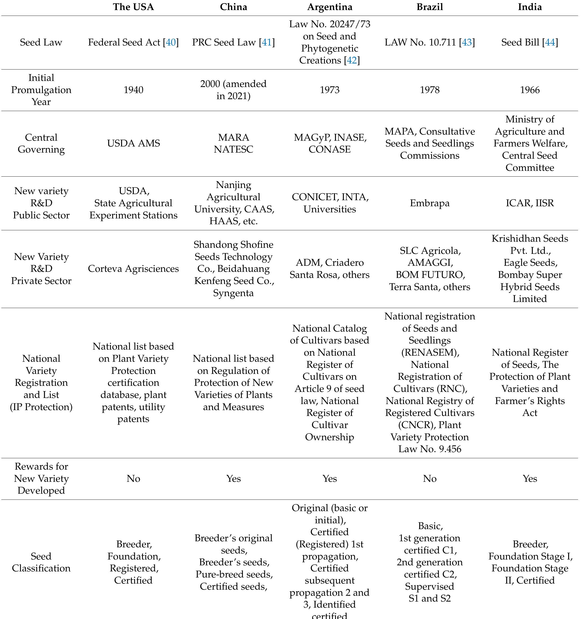 Table 1 - The Seed Quality Assurance Regulations and