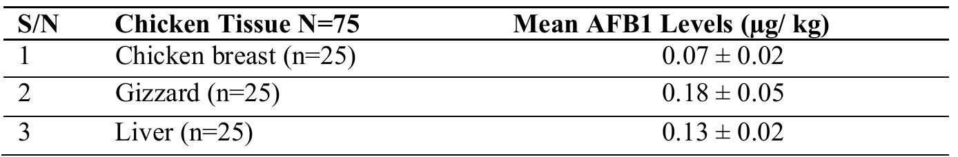 Table 2: Aflatoxin B1 Content of Chicken Meat from Broilers Fed with Brand D Commercial Feeds for 4 Weeks  DISCUSSION 